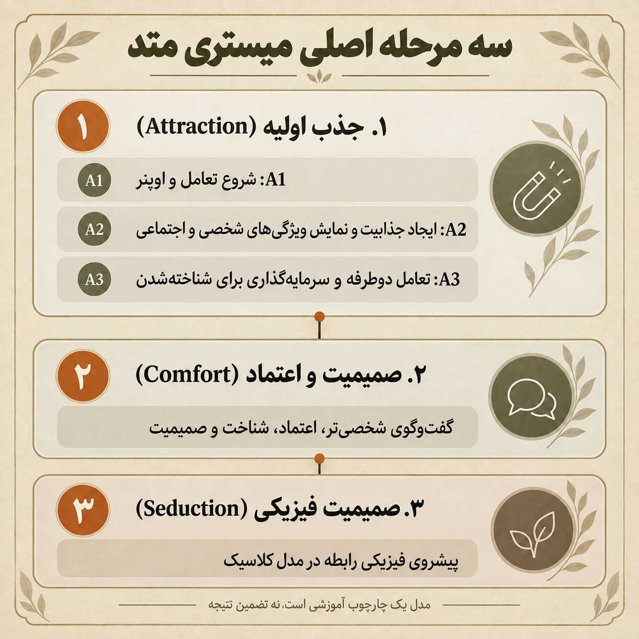 مراحل میستری متود